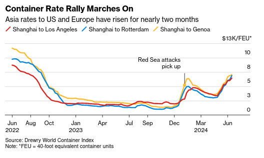 /mrr/img/Screenshot 2024-06-25 at 07-52-45 Container Rate Surge Enters Longest Stretch Since the Pandemic.png